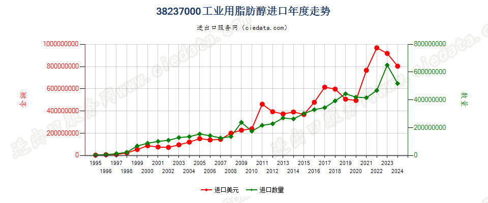 38237000工业用脂肪醇进口年度走势图