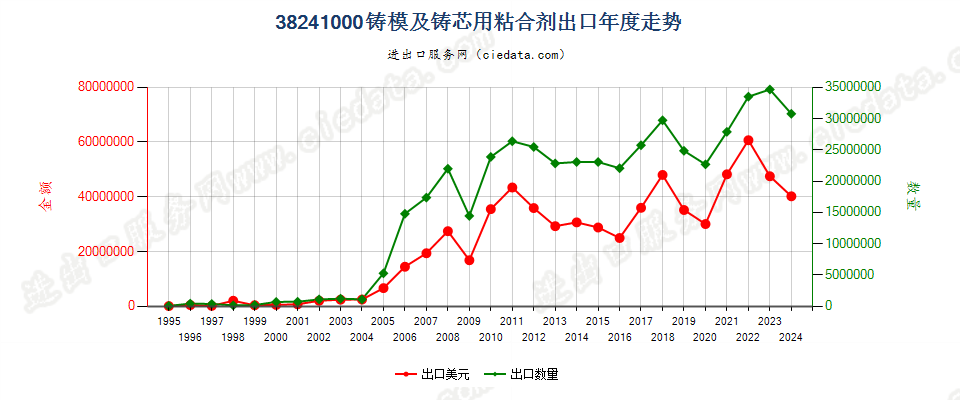 38241000铸模及铸芯用粘合剂出口年度走势图