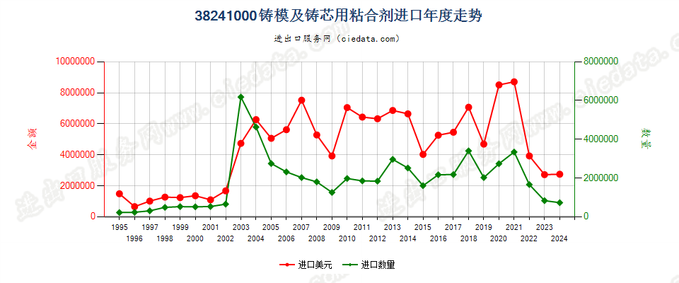 38241000铸模及铸芯用粘合剂进口年度走势图