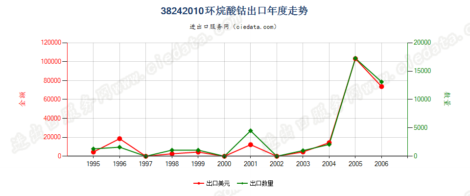 38242010(2007stop)环烷酸钴出口年度走势图