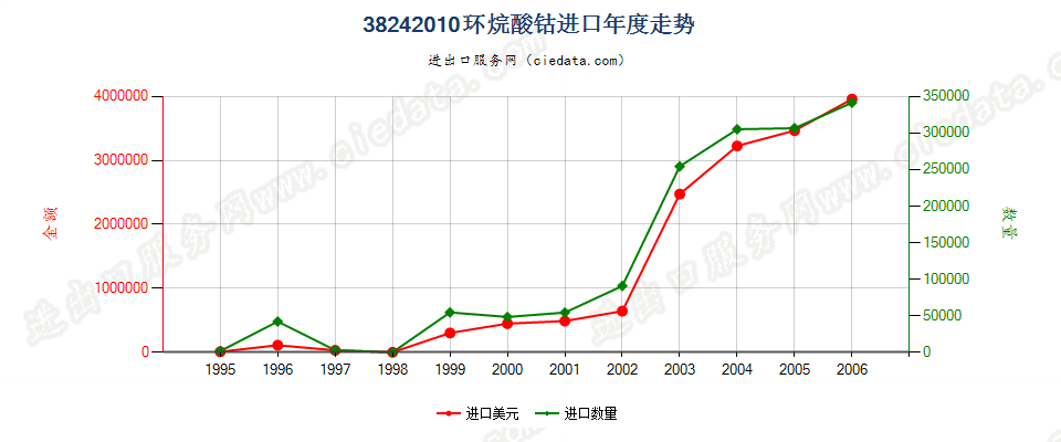 38242010(2007stop)环烷酸钴进口年度走势图