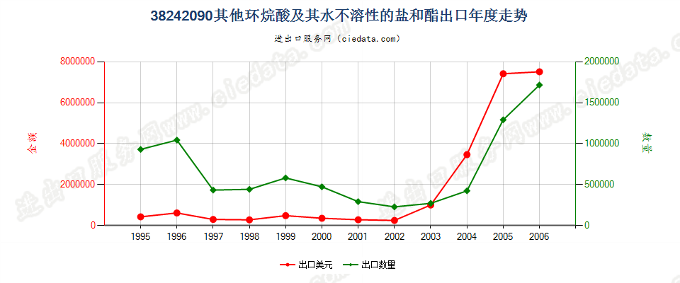 38242090(2007stop)其他环烷酸及其水不溶性的盐和酯出口年度走势图