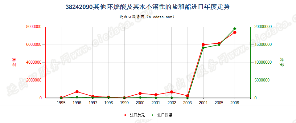 38242090(2007stop)其他环烷酸及其水不溶性的盐和酯进口年度走势图