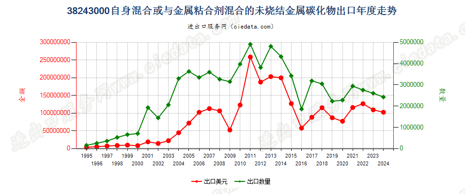 38243000自身或与金属粘合剂混合未烧结金属碳化物出口年度走势图