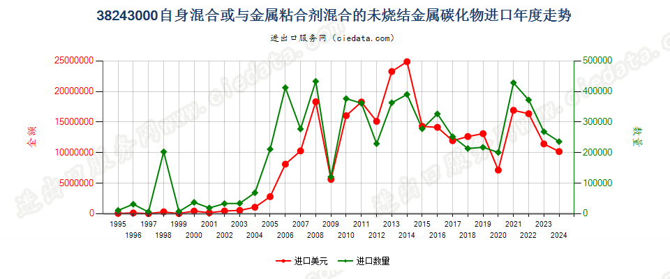 38243000自身或与金属粘合剂混合未烧结金属碳化物进口年度走势图