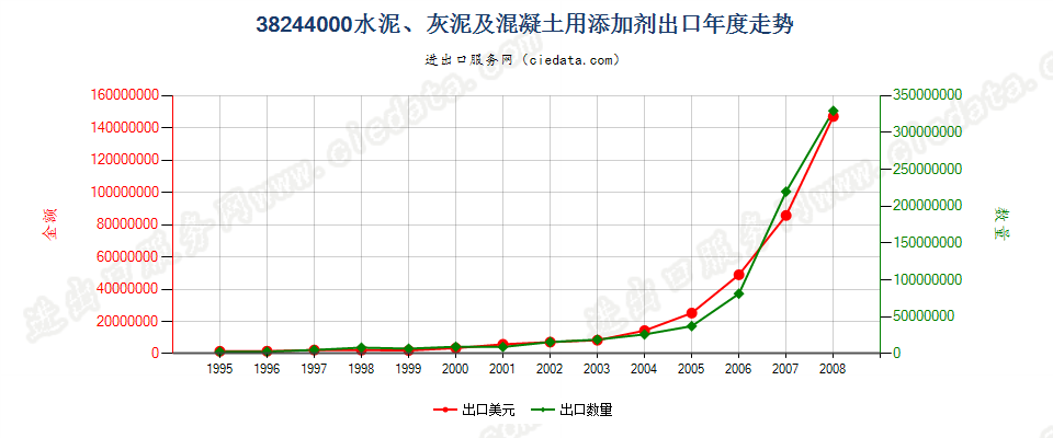 38244000(2009stop)水泥、灰泥及混凝土用添加剂出口年度走势图