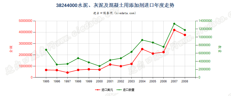 38244000(2009stop)水泥、灰泥及混凝土用添加剂进口年度走势图