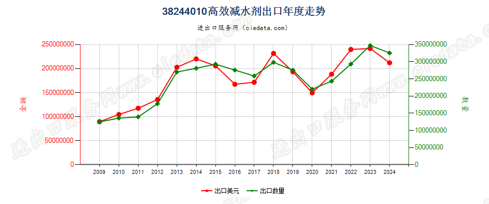 38244010高效减水剂出口年度走势图