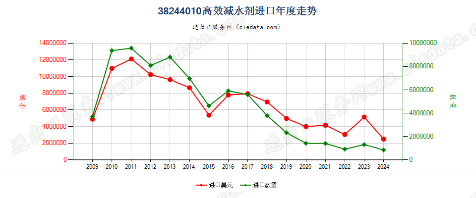 38244010高效减水剂进口年度走势图