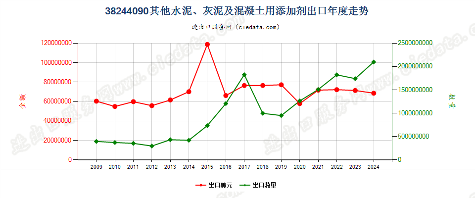 38244090其他水泥、灰泥及混凝土用添加剂出口年度走势图