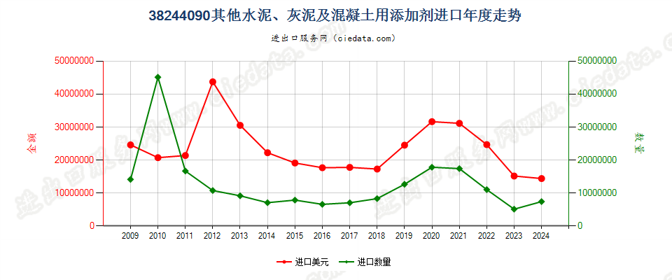 38244090其他水泥、灰泥及混凝土用添加剂进口年度走势图