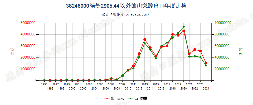 38246000编码2905.4400以外的山梨醇出口年度走势图