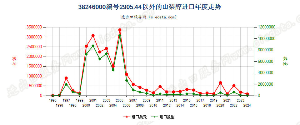 38246000编码2905.4400以外的山梨醇进口年度走势图