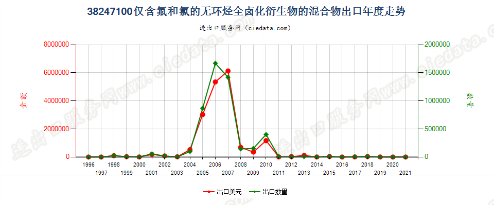 38247100(2022STOP)含全氯氟烃（CFCs）的混合物出口年度走势图