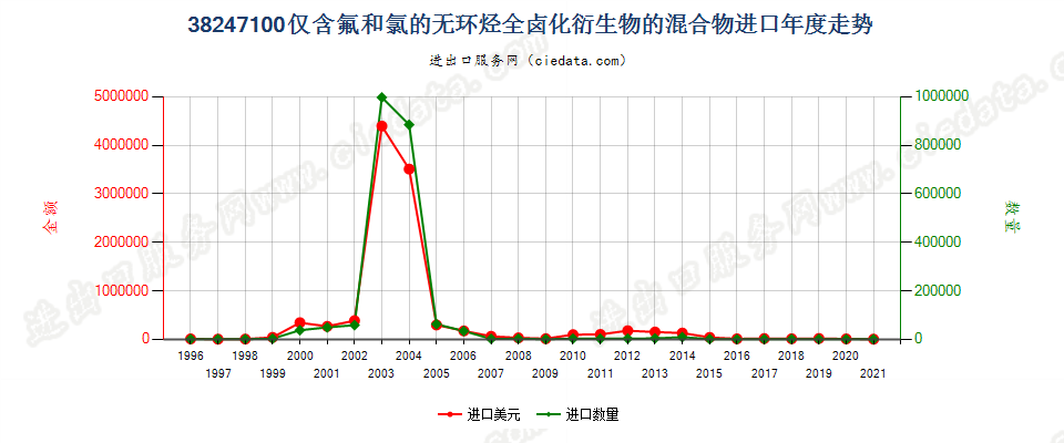 38247100(2022STOP)含全氯氟烃（CFCs）的混合物进口年度走势图