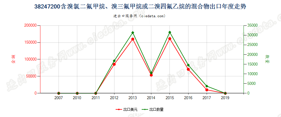 38247200(2022STOP)含溴氯二氟甲烷、溴三氟甲烷等的混合物出口年度走势图