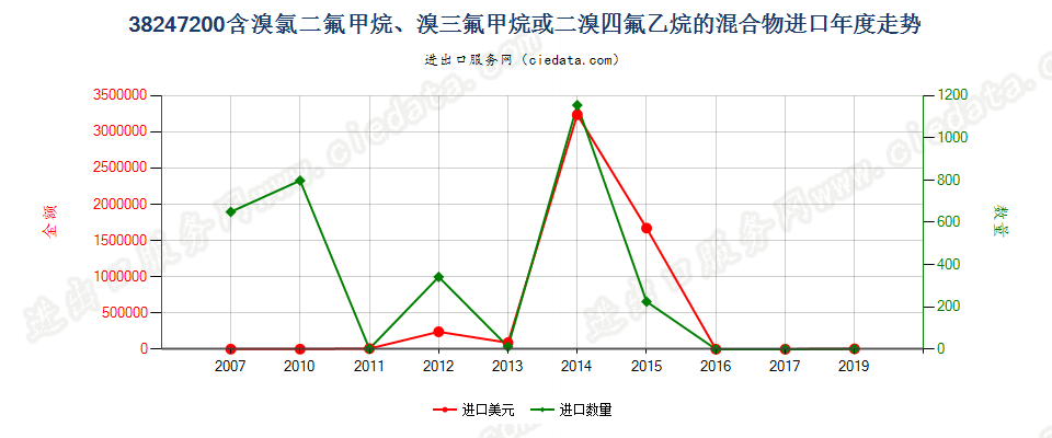 38247200(2022STOP)含溴氯二氟甲烷、溴三氟甲烷等的混合物进口年度走势图