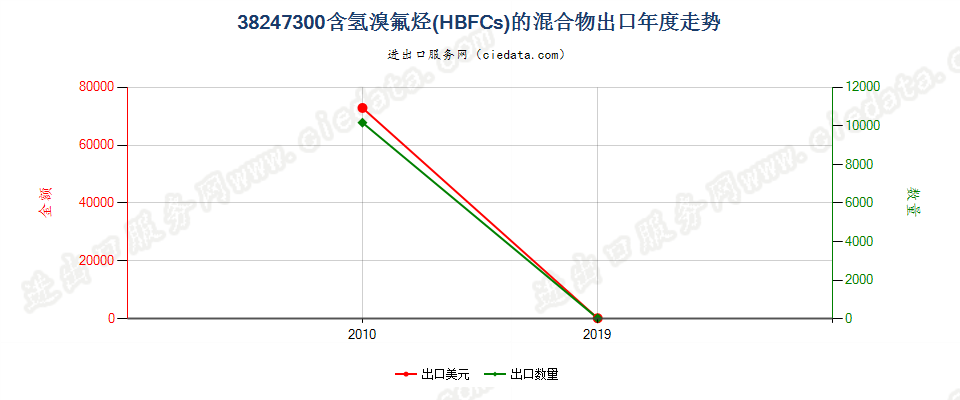 38247300(2022STOP)含氢溴氟烃（HBFCs）的混合物出口年度走势图