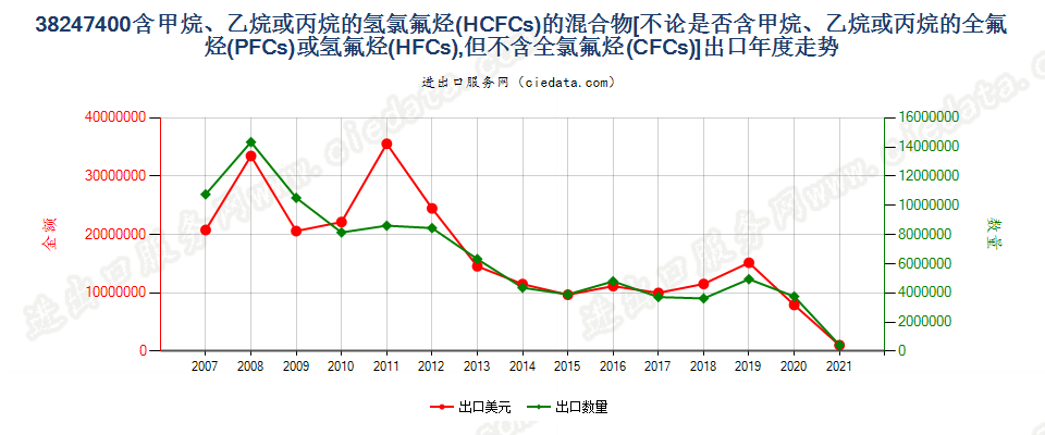 38247400(2022STOP)含氢氯氟烃（HCFCs）的混合物出口年度走势图