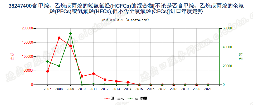 38247400(2022STOP)含氢氯氟烃（HCFCs）的混合物进口年度走势图