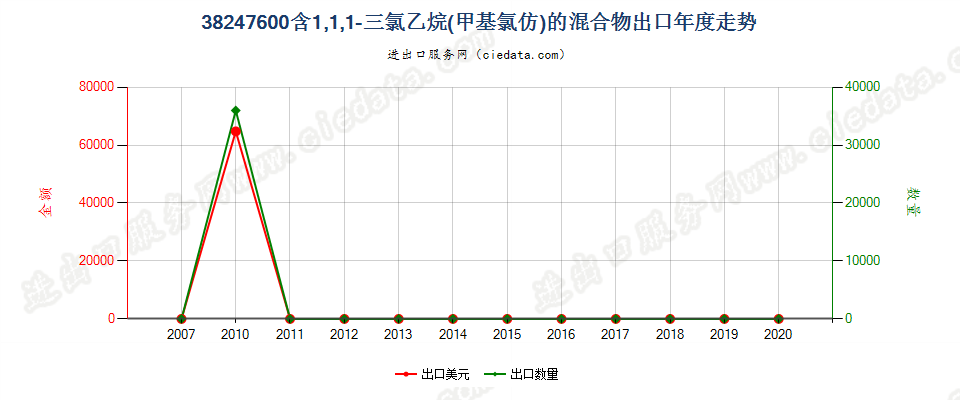 38247600(2022STOP)含1，1，1-三氯乙烷（甲基氯仿）的混合物出口年度走势图