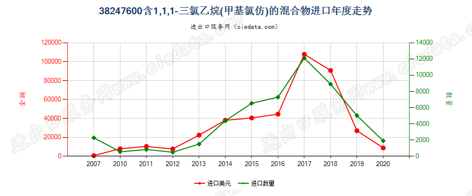 38247600(2022STOP)含1，1，1-三氯乙烷（甲基氯仿）的混合物进口年度走势图