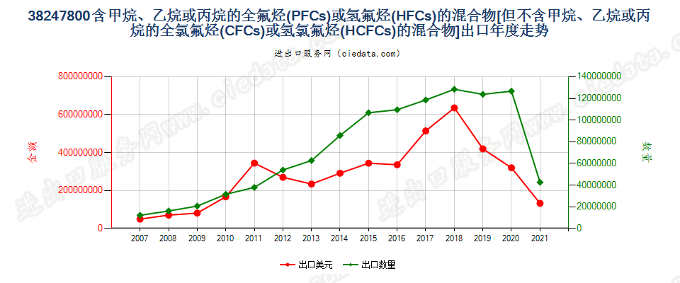 38247800(2022STOP)含全氟烃（PFCs）或氢氟烃（HFCs）的混合物出口年度走势图