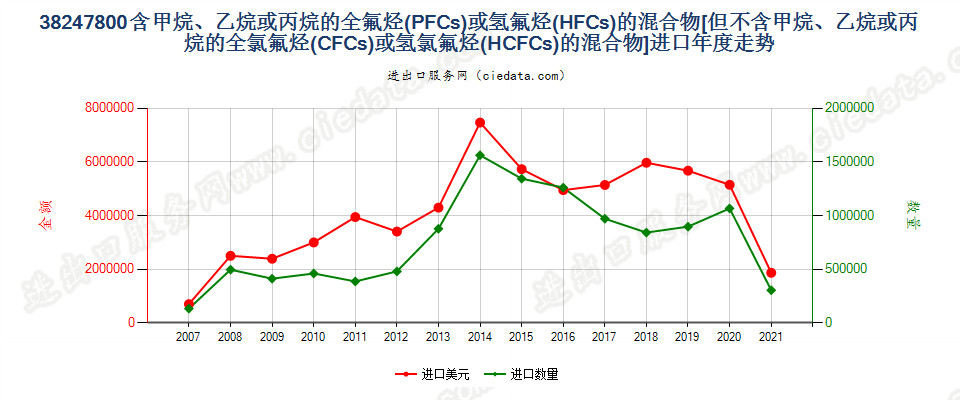 38247800(2022STOP)含全氟烃（PFCs）或氢氟烃（HFCs）的混合物进口年度走势图