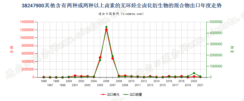 38247900(2022STOP)其他含甲烷、乙烷或丙烷的卤化衍生物混合物出口年度走势图