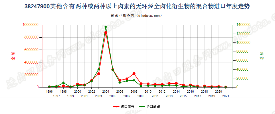 38247900(2022STOP)其他含甲烷、乙烷或丙烷的卤化衍生物混合物进口年度走势图