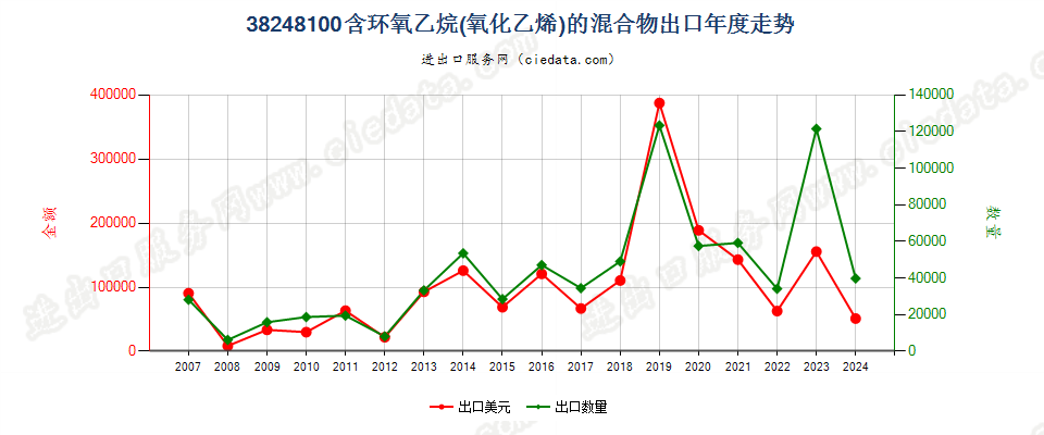 38248100含环氧乙烷（氧化乙烯）的混合物及制品出口年度走势图