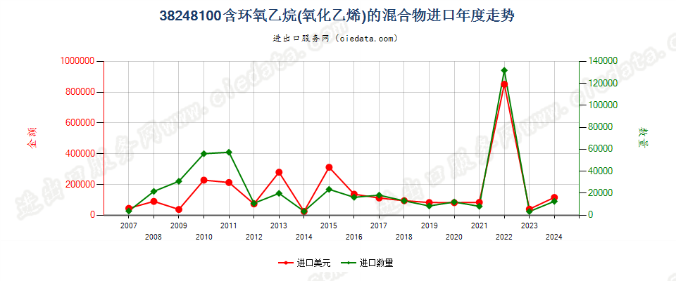 38248100含环氧乙烷（氧化乙烯）的混合物及制品进口年度走势图