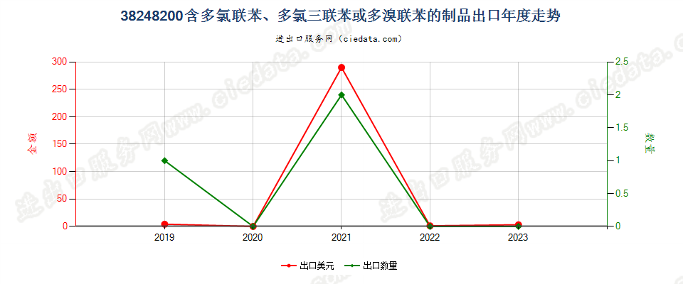 38248200含多氯联苯、多氯三联苯或多溴联苯的制品出口年度走势图