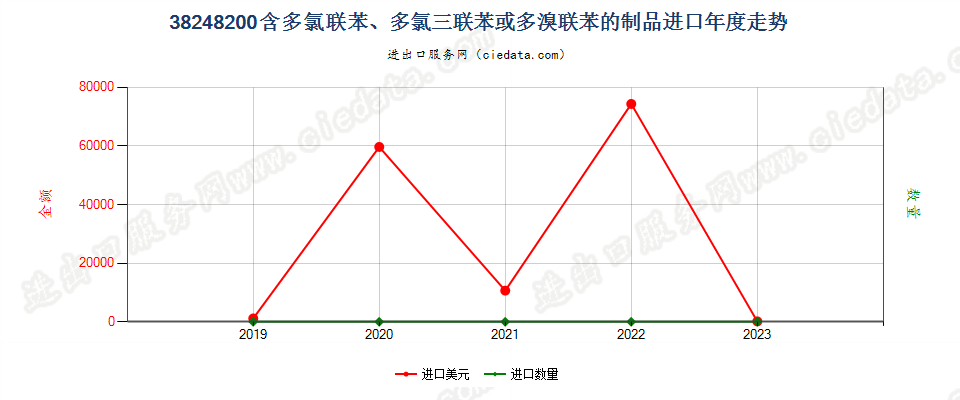 38248200含多氯联苯、多氯三联苯或多溴联苯的制品进口年度走势图