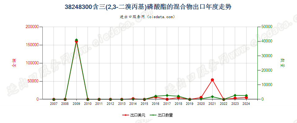 38248300含三（2，3-二溴丙基）磷酸酯混合物及制品出口年度走势图