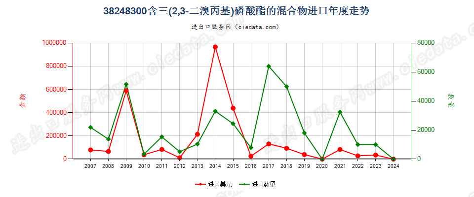 38248300含三（2，3-二溴丙基）磷酸酯混合物及制品进口年度走势图