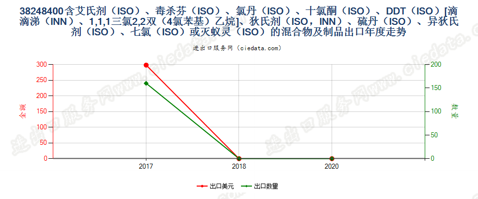 38248400含艾氏剂（ISO）、毒杀芬（ISO）、氯丹（ISO）、十氯酮（ISO）、DDT（ISO）[滴滴涕（INN）、1,1,1三氯2,2双（4氯苯基）乙烷]、狄氏剂（ISO，INN）、硫丹（ISO）、异狄氏剂（ISO）、七氯（ISO）或灭蚁灵（ISO）的混合物及制品出口年度走势图