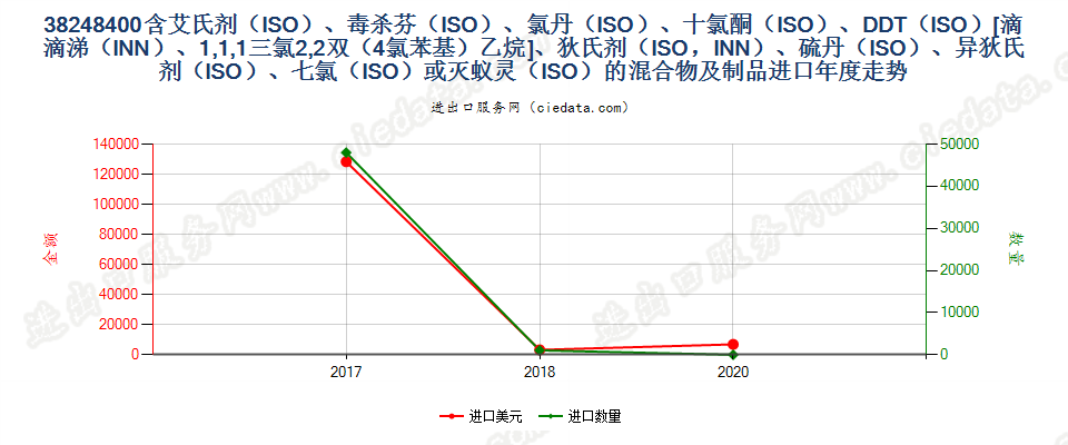 38248400含艾氏剂（ISO）、毒杀芬（ISO）、氯丹（ISO）、十氯酮（ISO）、DDT（ISO）[滴滴涕（INN）、1,1,1三氯2,2双（4氯苯基）乙烷]、狄氏剂（ISO，INN）、硫丹（ISO）、异狄氏剂（ISO）、七氯（ISO）或灭蚁灵（ISO）的混合物及制品进口年度走势图