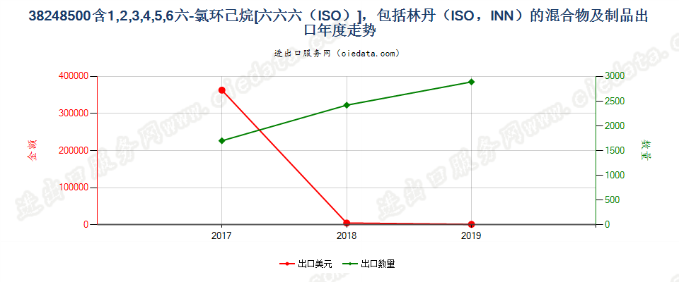 38248500含1,2,3,4,5,6六-氯环己烷[六六六（ISO）]，包括林丹（ISO，INN）的混合物及制品出口年度走势图