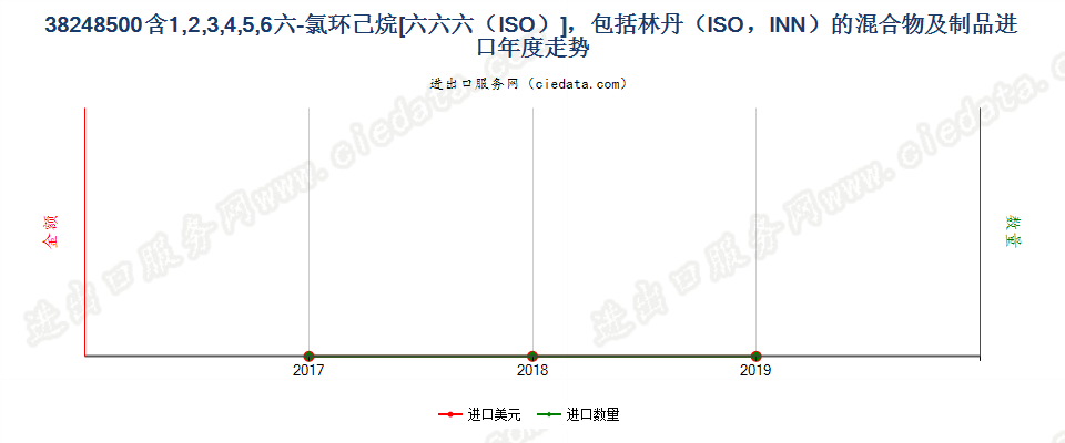 38248500含1,2,3,4,5,6六-氯环己烷[六六六（ISO）]，包括林丹（ISO，INN）的混合物及制品进口年度走势图