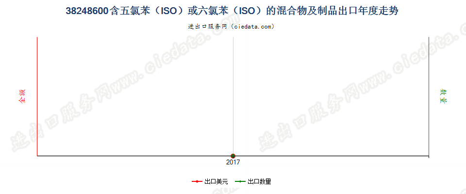 38248600含五氯苯（ISO）或六氯苯（ISO）的混合物及制品出口年度走势图