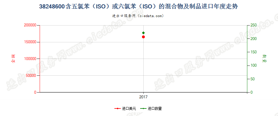 38248600含五氯苯（ISO）或六氯苯（ISO）的混合物及制品进口年度走势图