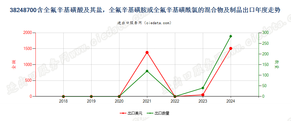 38248700含全氟辛基磺酸及其盐，全氟辛基磺胺或全氟辛基磺酰氯的混合物及制品出口年度走势图