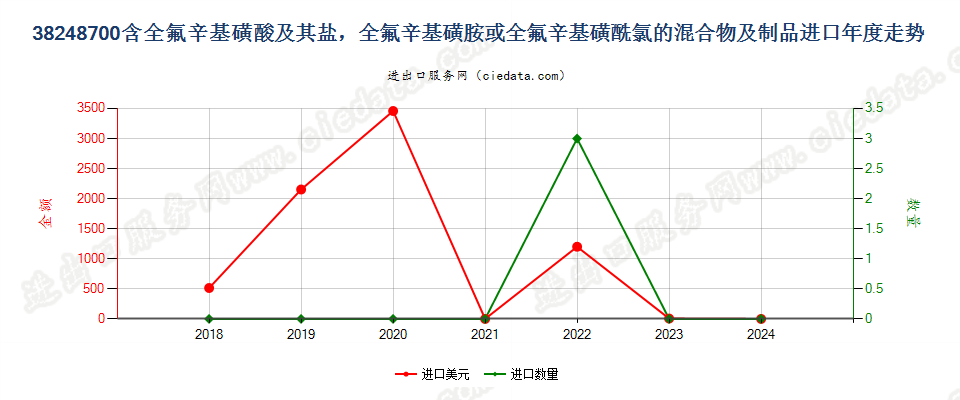 38248700含全氟辛基磺酸及其盐，全氟辛基磺胺或全氟辛基磺酰氯的混合物及制品进口年度走势图