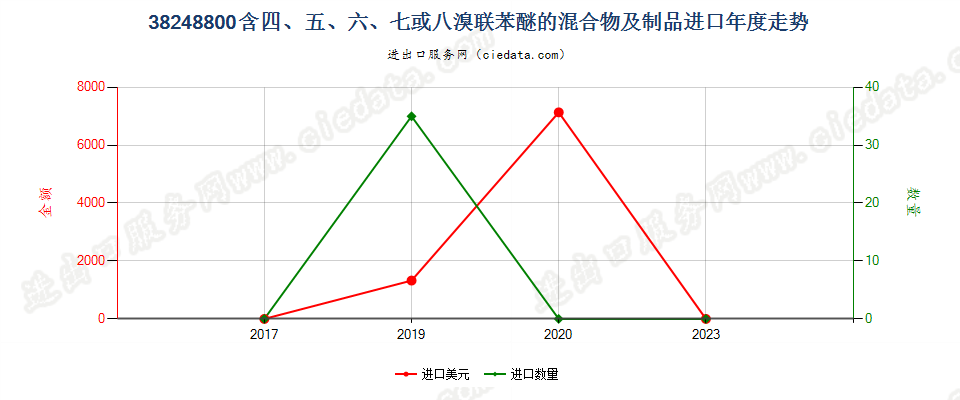 38248800含四、五、六、七或八溴联苯醚的混合物及制品进口年度走势图