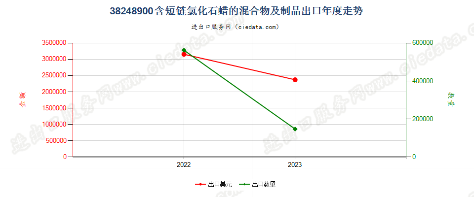 38248900含短链氯化石蜡的混合物及制品出口年度走势图