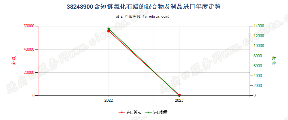 38248900含短链氯化石蜡的混合物及制品进口年度走势图