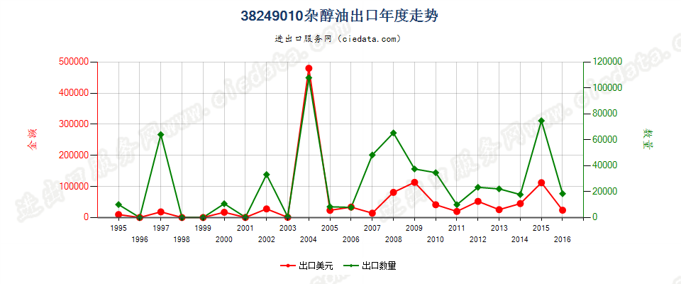 38249010(2017STOP)杂醇油出口年度走势图