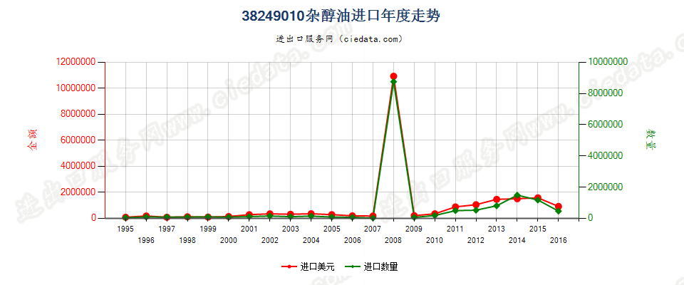 38249010(2017STOP)杂醇油进口年度走势图