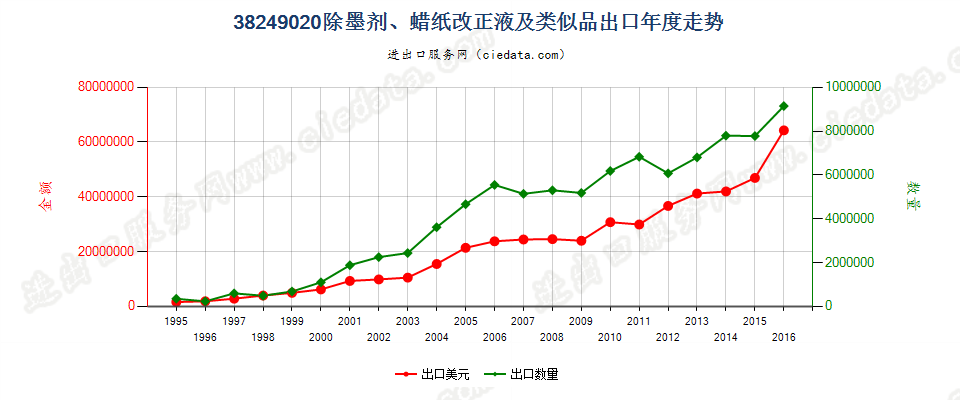 38249020(2017STOP)除墨剂、蜡纸改正液及类似品出口年度走势图